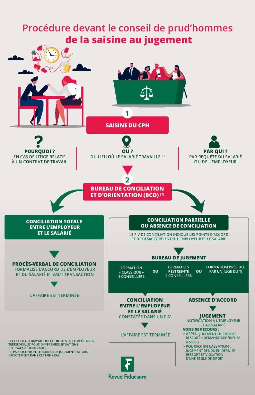 Procédure devant le conseil de prud'hommes de la saisine au jugement