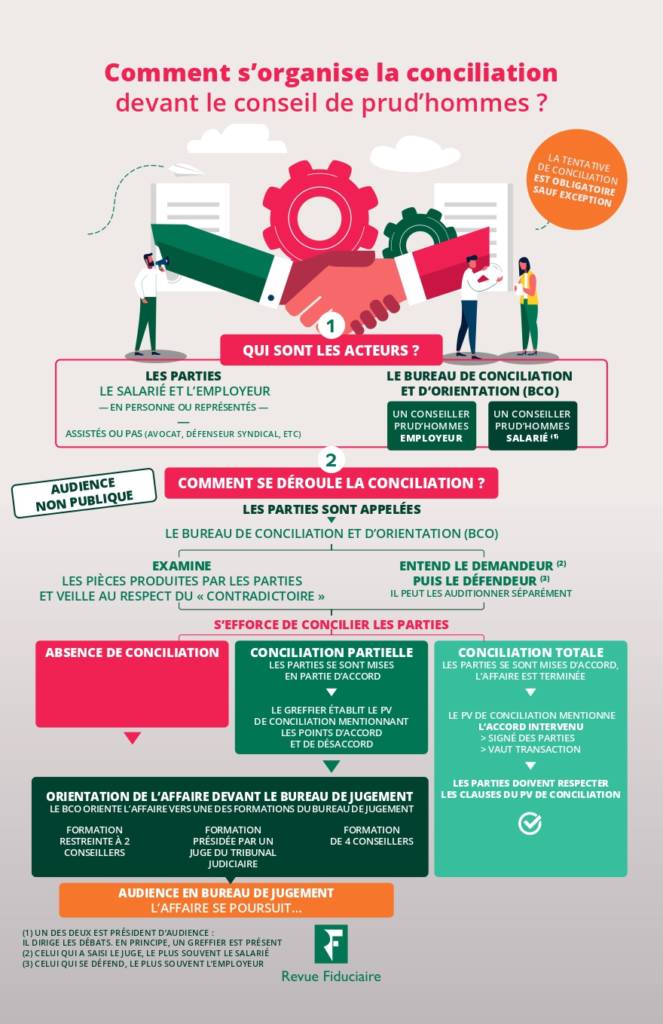Organisation de la conciliation devant le conseil de prud’hommes RF Blog