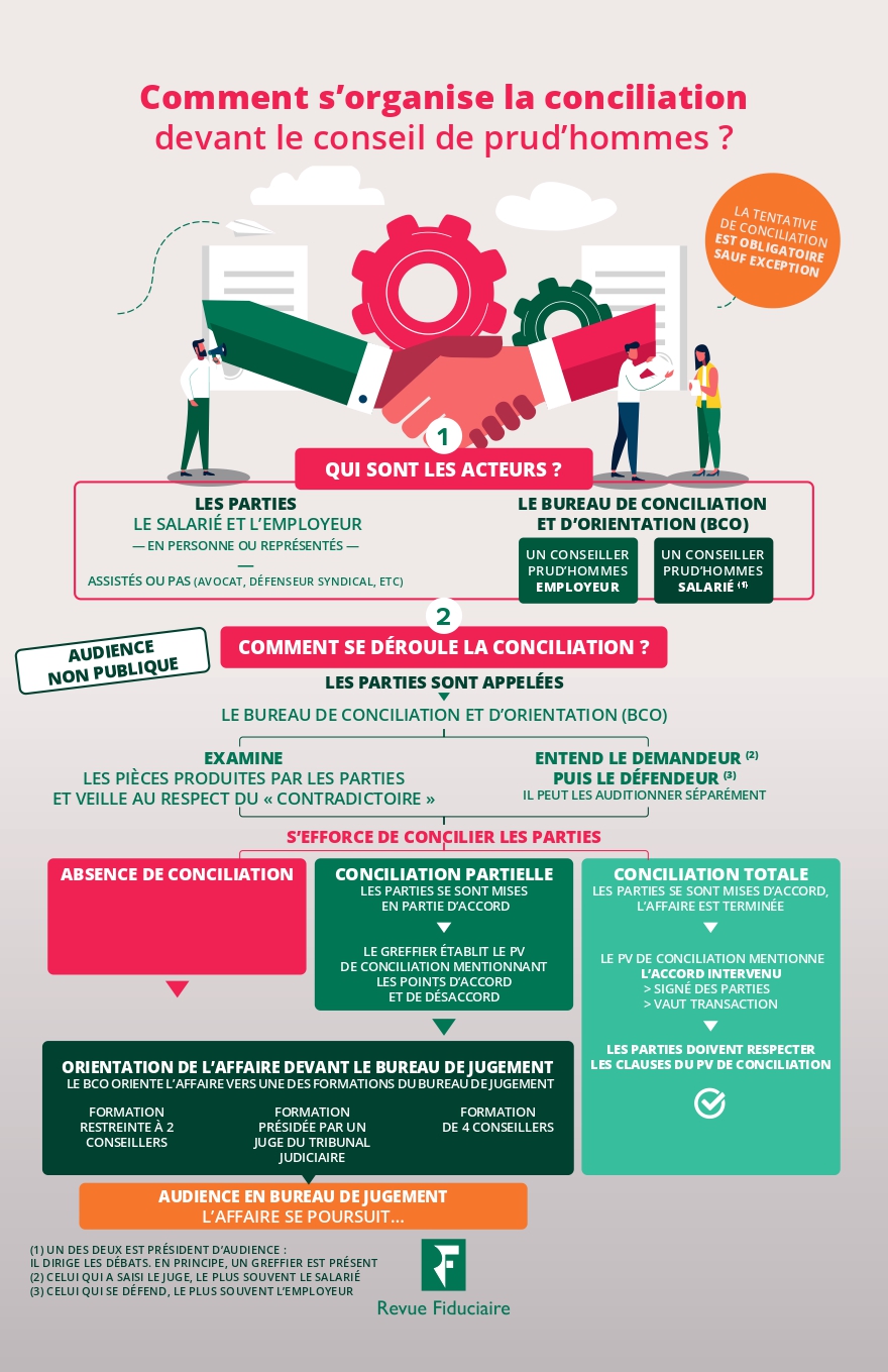 Organisation de la conciliation devant le conseil de prud’hommes RF Blog