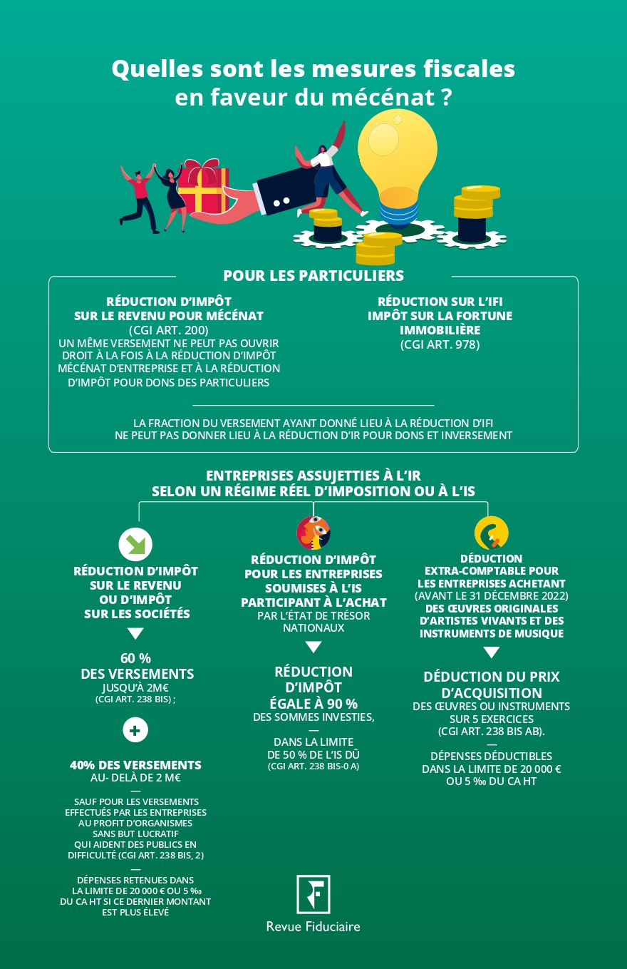 Quelles sont les mesures fiscales en faveur du mécénat ? - RF Blog