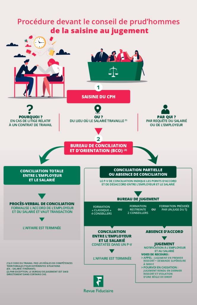 conseil de prudhommes quels sont les litiges tranchés rf blog